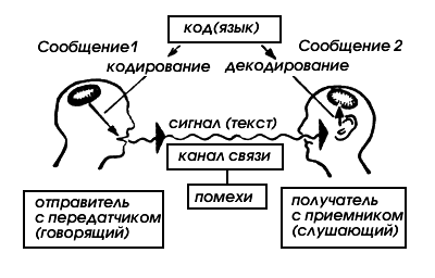 Cхема человеческой коммуникации