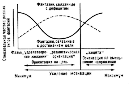 Сила эмоционально-мотивациопного напряжения и фантазия